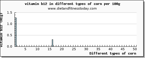 corn vitamin b12 per 100g